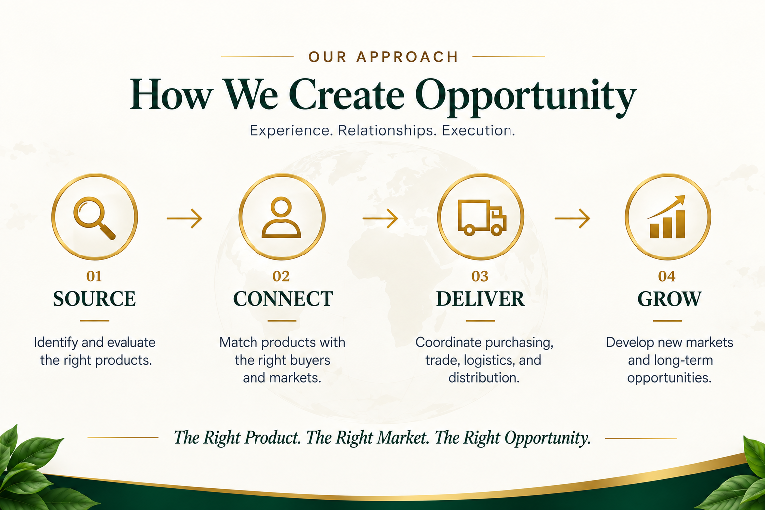 Our Approach — TF Global Group